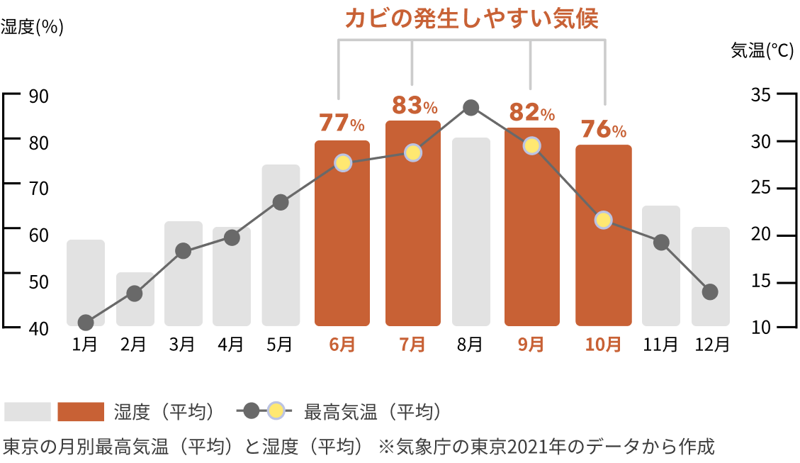 カビが発生しやすい気候は6〜7月や9〜10月 ※気象庁の東京2021年のデータから作成